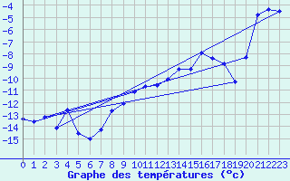 Courbe de tempratures pour Hjerkinn Ii