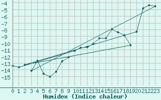 Courbe de l'humidex pour Hjerkinn Ii