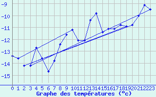 Courbe de tempratures pour Titlis