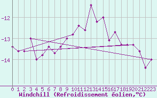 Courbe du refroidissement olien pour Villacher Alpe
