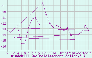 Courbe du refroidissement olien pour Grand Saint Bernard (Sw)