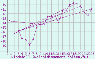 Courbe du refroidissement olien pour Robiei