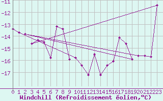Courbe du refroidissement olien pour Tarfala
