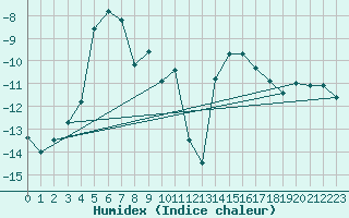 Courbe de l'humidex pour Inari Saariselka