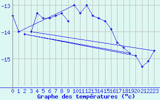 Courbe de tempratures pour Pitztaler Gletscher