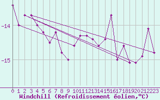 Courbe du refroidissement olien pour Chaumont (Sw)