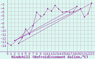Courbe du refroidissement olien pour Grimsel Hospiz
