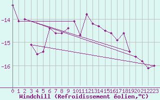 Courbe du refroidissement olien pour Loppa