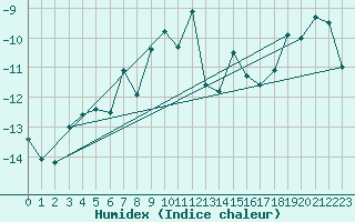 Courbe de l'humidex pour Piz Martegnas