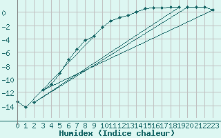 Courbe de l'humidex pour Lycksele