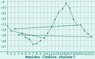 Courbe de l'humidex pour Schiers