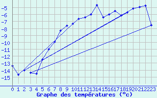 Courbe de tempratures pour Katterjakk Airport