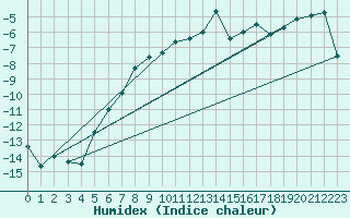 Courbe de l'humidex pour Katterjakk Airport