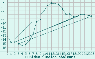 Courbe de l'humidex pour Salla Varriotunturi