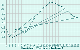 Courbe de l'humidex pour Muenchen, Flughafen