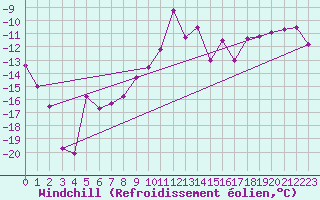 Courbe du refroidissement olien pour Hemling