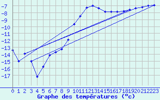 Courbe de tempratures pour Hemling