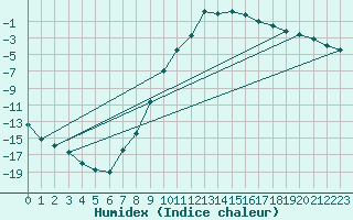 Courbe de l'humidex pour Tynset Ii