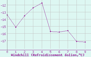 Courbe du refroidissement olien pour Kvitoya