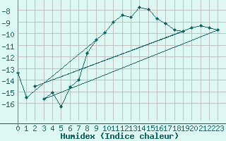 Courbe de l'humidex pour Hjerkinn Ii