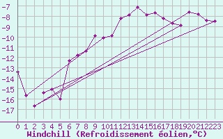 Courbe du refroidissement olien pour Sodankyla