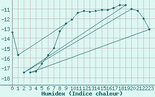 Courbe de l'humidex pour Suolovuopmi Lulit