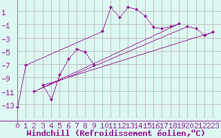 Courbe du refroidissement olien pour Robbia