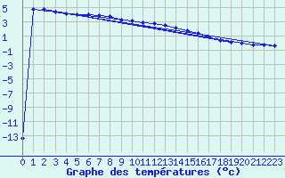 Courbe de tempratures pour Salla Varriotunturi