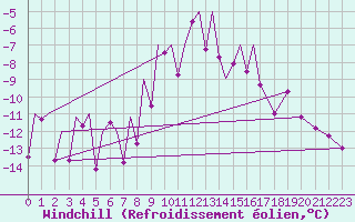 Courbe du refroidissement olien pour Bardufoss