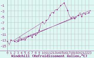 Courbe du refroidissement olien pour Fassberg