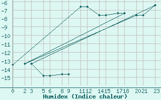 Courbe de l'humidex pour Niinisalo