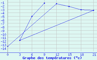 Courbe de tempratures pour Uhta