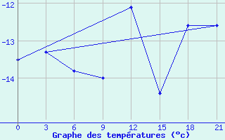 Courbe de tempratures pour Maksatikha