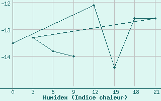 Courbe de l'humidex pour Maksatikha