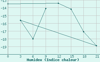 Courbe de l'humidex pour Naro-Fominsk