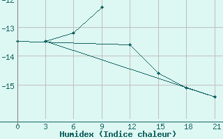 Courbe de l'humidex pour Jangi-Jugan