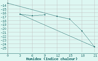 Courbe de l'humidex pour Pinega