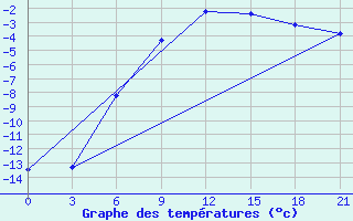 Courbe de tempratures pour Mezen