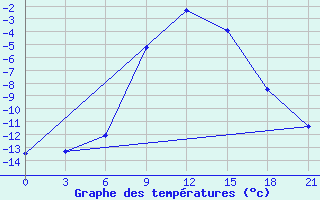 Courbe de tempratures pour Krasnoscel