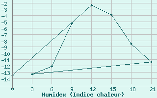 Courbe de l'humidex pour Krasnoscel'E