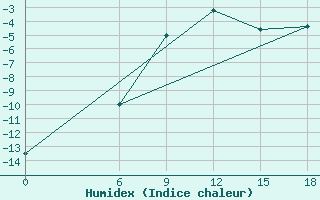 Courbe de l'humidex pour Kautokeino