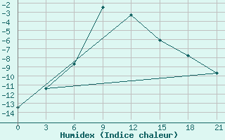 Courbe de l'humidex pour Pacelma