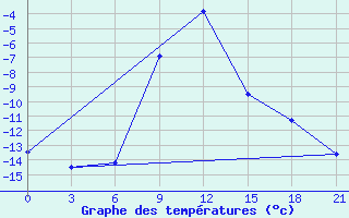 Courbe de tempratures pour Lebedev Ilovlya