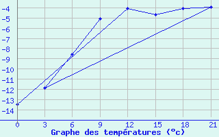 Courbe de tempratures pour Bugrino