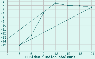 Courbe de l'humidex pour Nolinsk