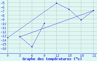 Courbe de tempratures pour Trubcevsk