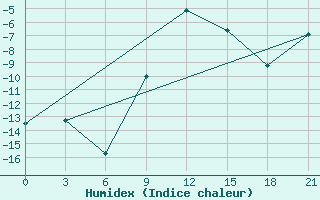 Courbe de l'humidex pour Trubcevsk