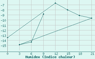 Courbe de l'humidex pour Malojaroslavec