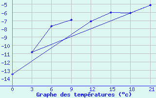 Courbe de tempratures pour Pitlyar