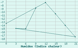 Courbe de l'humidex pour Uhta